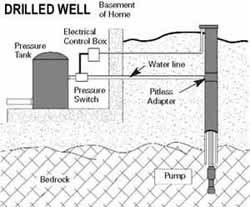 Graphic of a Drilled Well
