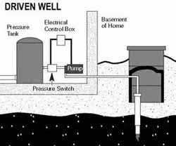 Graphic of a Driven Well